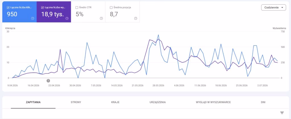 Wykresy zapytań oraz kliknięć z Google Search Console - pozycjonowanie stron Ostróda